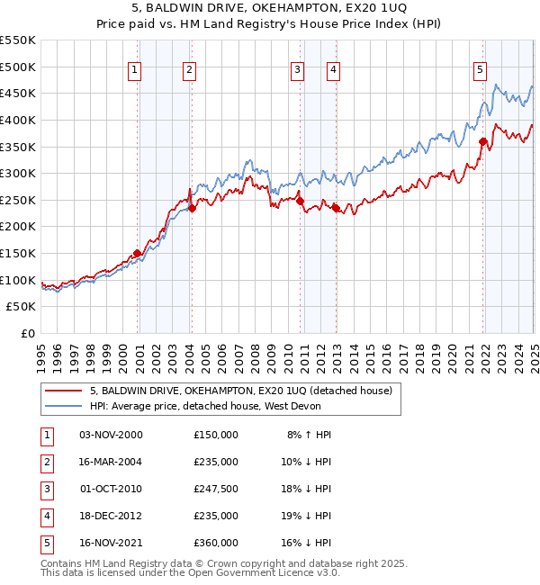 5, BALDWIN DRIVE, OKEHAMPTON, EX20 1UQ: Price paid vs HM Land Registry's House Price Index