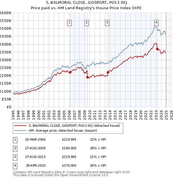 5, BALMORAL CLOSE, GOSPORT, PO13 0XJ: Price paid vs HM Land Registry's House Price Index