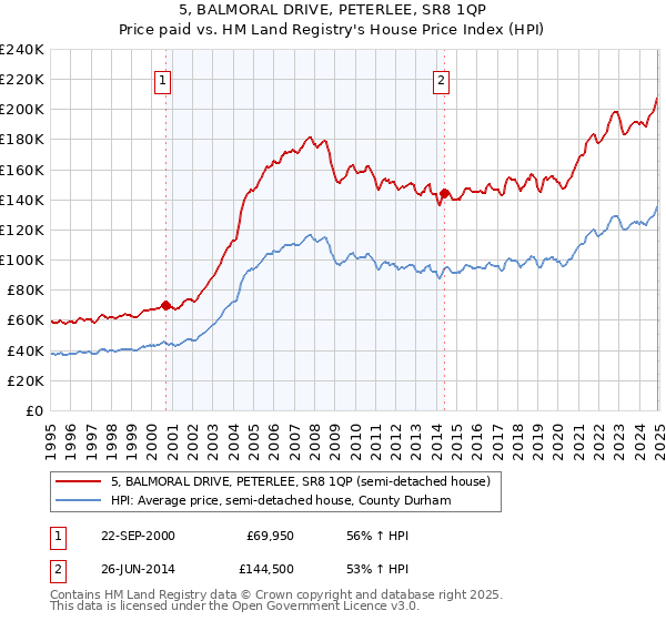 5, BALMORAL DRIVE, PETERLEE, SR8 1QP: Price paid vs HM Land Registry's House Price Index