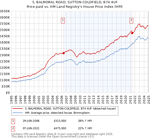 5, BALMORAL ROAD, SUTTON COLDFIELD, B74 4UF: Price paid vs HM Land Registry's House Price Index