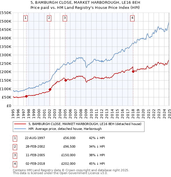 5, BAMBURGH CLOSE, MARKET HARBOROUGH, LE16 8EH: Price paid vs HM Land Registry's House Price Index