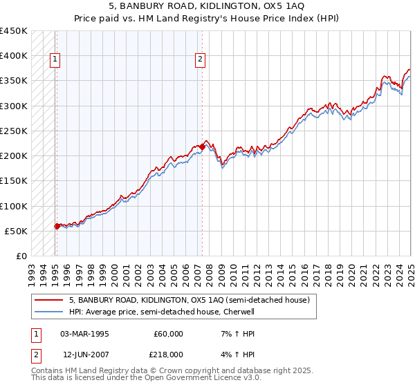 5, BANBURY ROAD, KIDLINGTON, OX5 1AQ: Price paid vs HM Land Registry's House Price Index