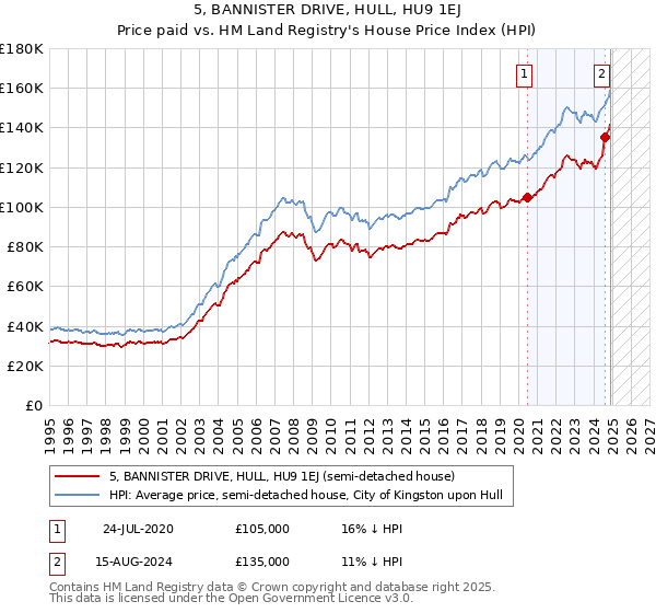 5, BANNISTER DRIVE, HULL, HU9 1EJ: Price paid vs HM Land Registry's House Price Index