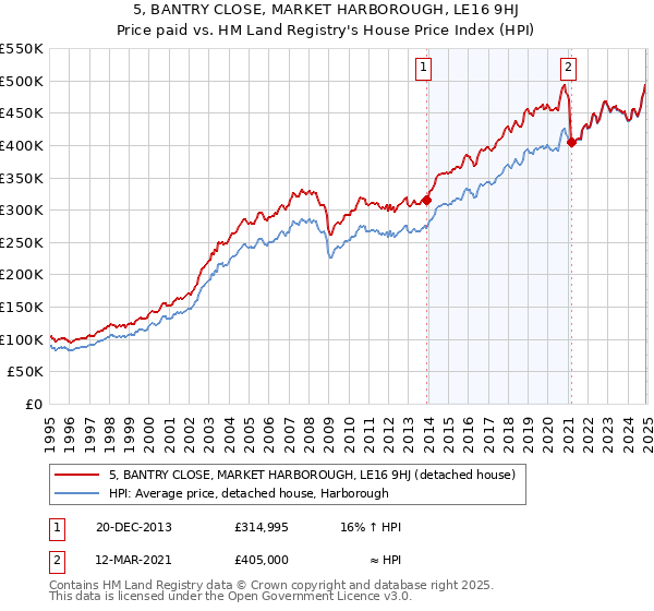 5, BANTRY CLOSE, MARKET HARBOROUGH, LE16 9HJ: Price paid vs HM Land Registry's House Price Index