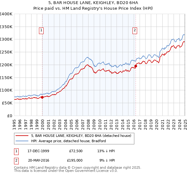 5, BAR HOUSE LANE, KEIGHLEY, BD20 6HA: Price paid vs HM Land Registry's House Price Index