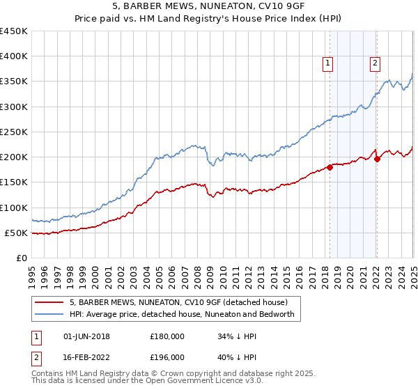 5, BARBER MEWS, NUNEATON, CV10 9GF: Price paid vs HM Land Registry's House Price Index