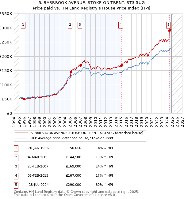 5, BARBROOK AVENUE, STOKE-ON-TRENT, ST3 5UG: Price paid vs HM Land Registry's House Price Index