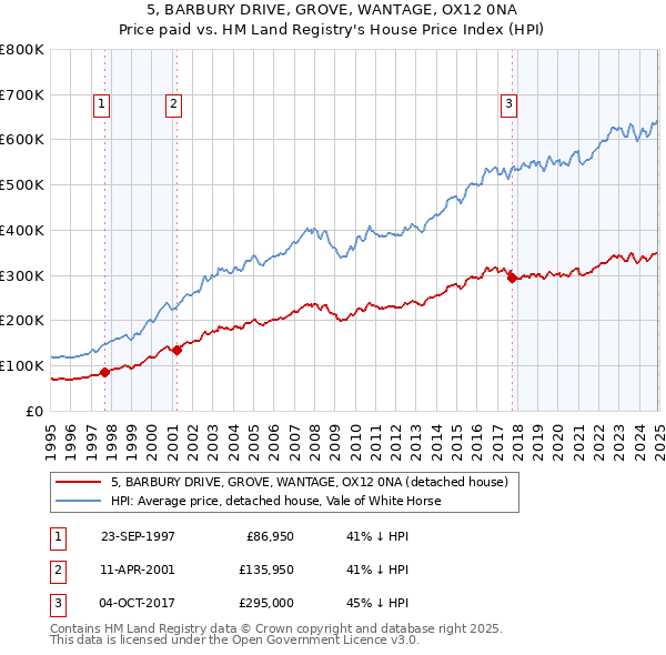 5, BARBURY DRIVE, GROVE, WANTAGE, OX12 0NA: Price paid vs HM Land Registry's House Price Index