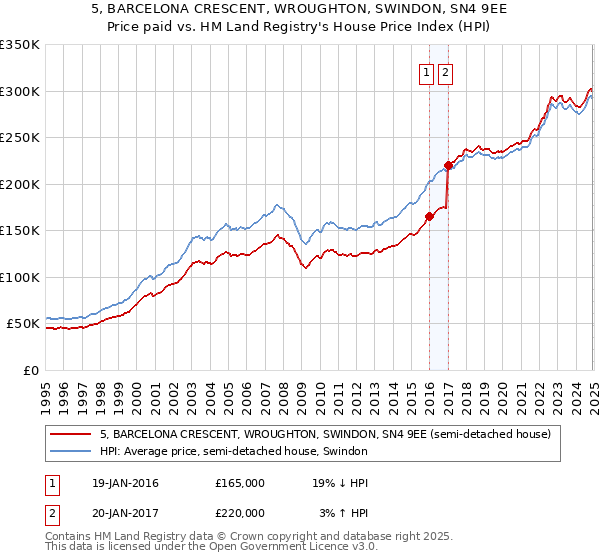 5, BARCELONA CRESCENT, WROUGHTON, SWINDON, SN4 9EE: Price paid vs HM Land Registry's House Price Index