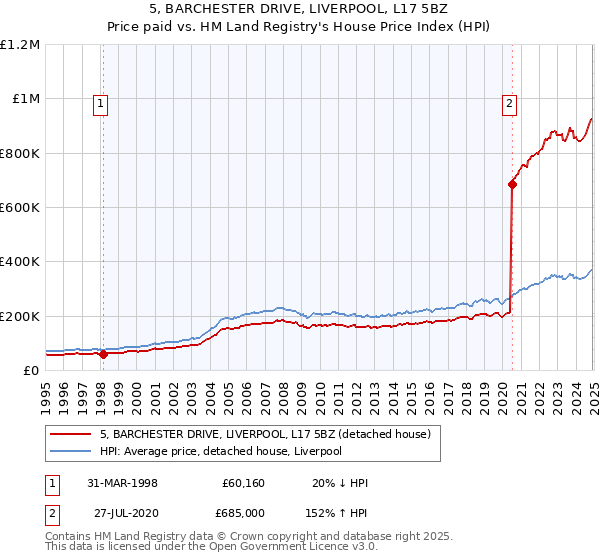 5, BARCHESTER DRIVE, LIVERPOOL, L17 5BZ: Price paid vs HM Land Registry's House Price Index