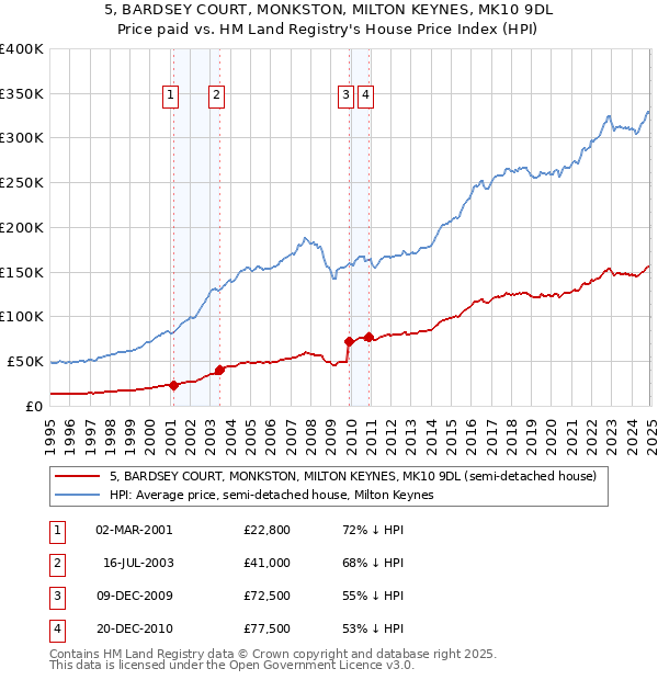 5, BARDSEY COURT, MONKSTON, MILTON KEYNES, MK10 9DL: Price paid vs HM Land Registry's House Price Index