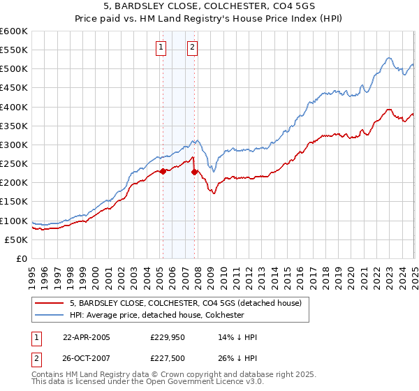 5, BARDSLEY CLOSE, COLCHESTER, CO4 5GS: Price paid vs HM Land Registry's House Price Index