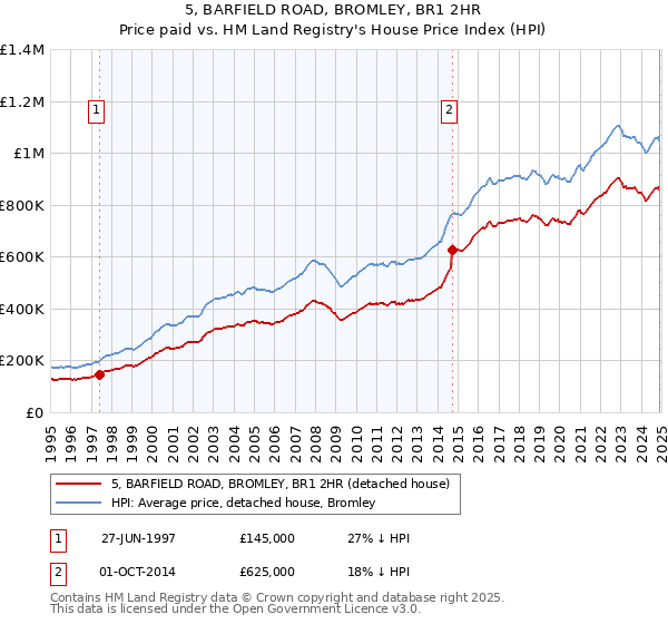 5, BARFIELD ROAD, BROMLEY, BR1 2HR: Price paid vs HM Land Registry's House Price Index