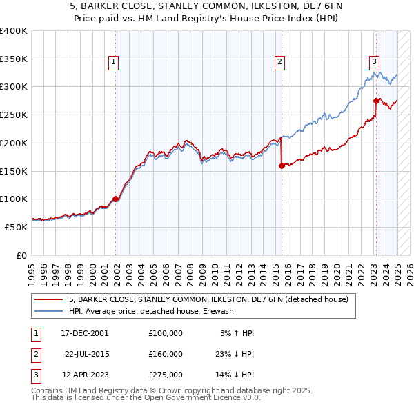 5, BARKER CLOSE, STANLEY COMMON, ILKESTON, DE7 6FN: Price paid vs HM Land Registry's House Price Index