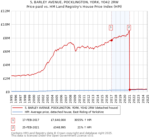 5, BARLEY AVENUE, POCKLINGTON, YORK, YO42 2RW: Price paid vs HM Land Registry's House Price Index