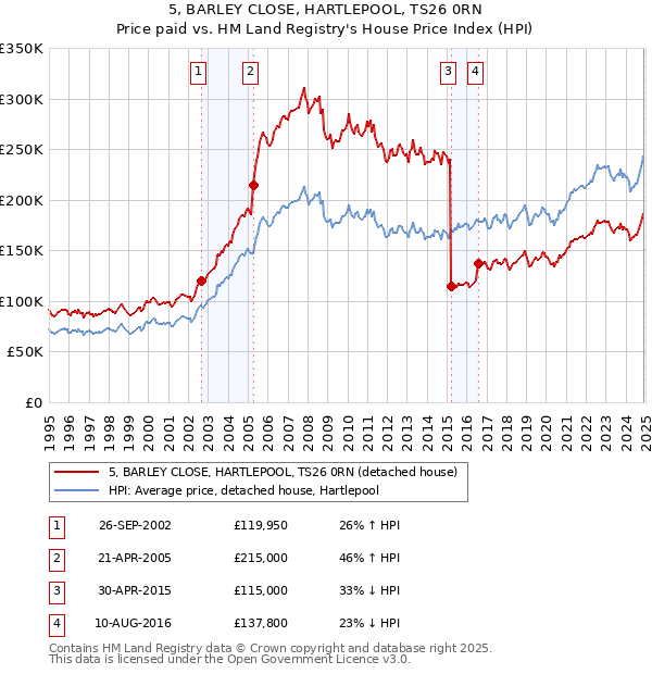 5, BARLEY CLOSE, HARTLEPOOL, TS26 0RN: Price paid vs HM Land Registry's House Price Index