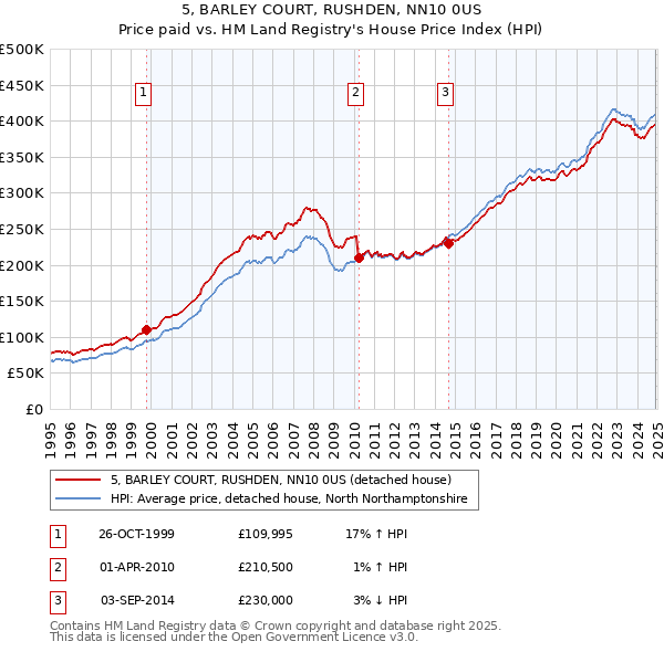 5, BARLEY COURT, RUSHDEN, NN10 0US: Price paid vs HM Land Registry's House Price Index