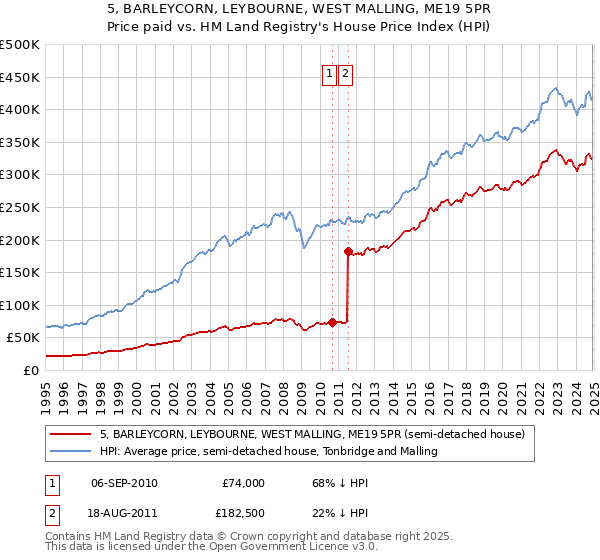 5, BARLEYCORN, LEYBOURNE, WEST MALLING, ME19 5PR: Price paid vs HM Land Registry's House Price Index