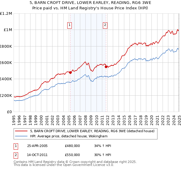 5, BARN CROFT DRIVE, LOWER EARLEY, READING, RG6 3WE: Price paid vs HM Land Registry's House Price Index