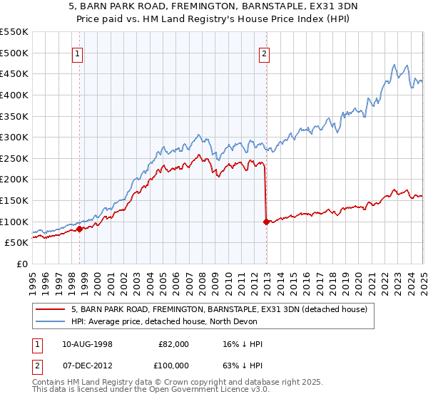 5, BARN PARK ROAD, FREMINGTON, BARNSTAPLE, EX31 3DN: Price paid vs HM Land Registry's House Price Index