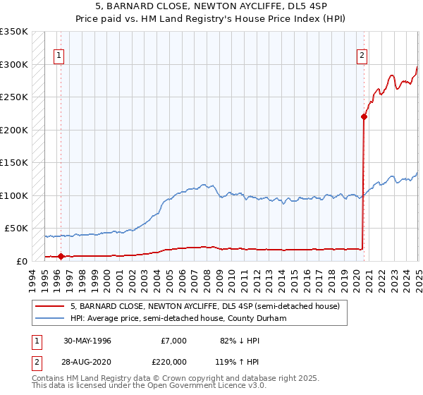 5, BARNARD CLOSE, NEWTON AYCLIFFE, DL5 4SP: Price paid vs HM Land Registry's House Price Index