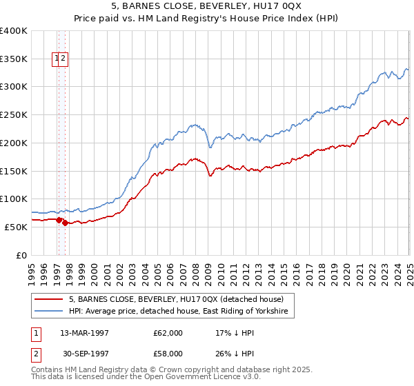 5, BARNES CLOSE, BEVERLEY, HU17 0QX: Price paid vs HM Land Registry's House Price Index