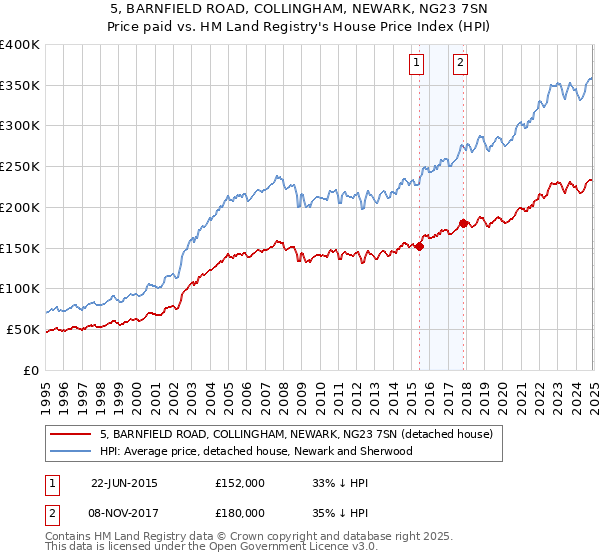 5, BARNFIELD ROAD, COLLINGHAM, NEWARK, NG23 7SN: Price paid vs HM Land Registry's House Price Index