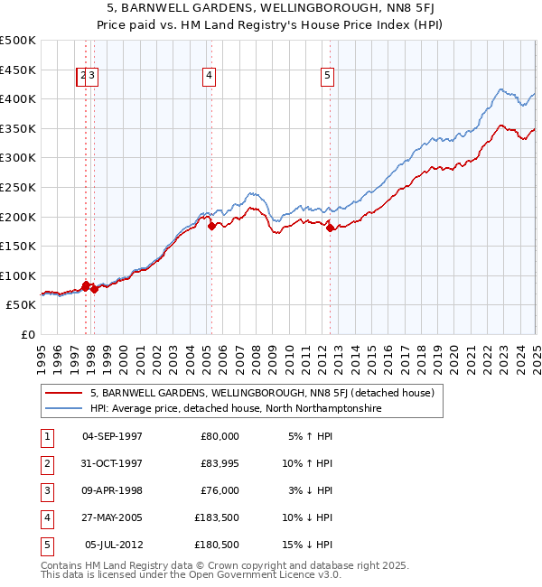 5, BARNWELL GARDENS, WELLINGBOROUGH, NN8 5FJ: Price paid vs HM Land Registry's House Price Index