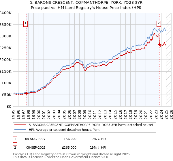 5, BARONS CRESCENT, COPMANTHORPE, YORK, YO23 3YR: Price paid vs HM Land Registry's House Price Index