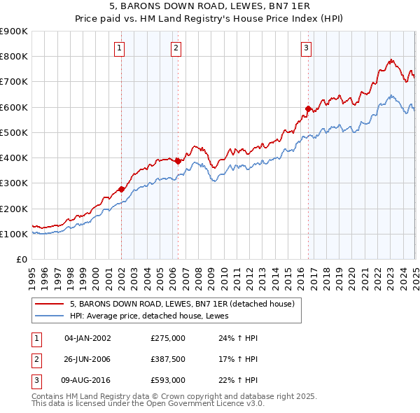 5, BARONS DOWN ROAD, LEWES, BN7 1ER: Price paid vs HM Land Registry's House Price Index