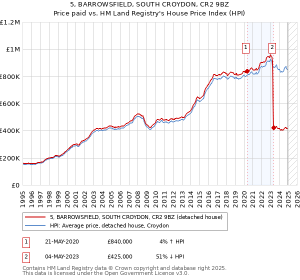 5, BARROWSFIELD, SOUTH CROYDON, CR2 9BZ: Price paid vs HM Land Registry's House Price Index