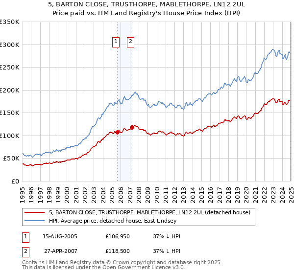 5, BARTON CLOSE, TRUSTHORPE, MABLETHORPE, LN12 2UL: Price paid vs HM Land Registry's House Price Index
