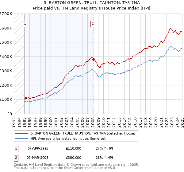 5, BARTON GREEN, TRULL, TAUNTON, TA3 7NA: Price paid vs HM Land Registry's House Price Index
