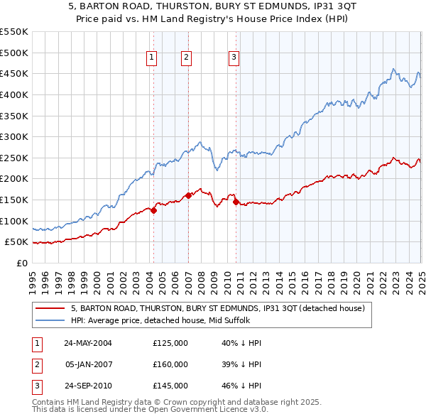 5, BARTON ROAD, THURSTON, BURY ST EDMUNDS, IP31 3QT: Price paid vs HM Land Registry's House Price Index