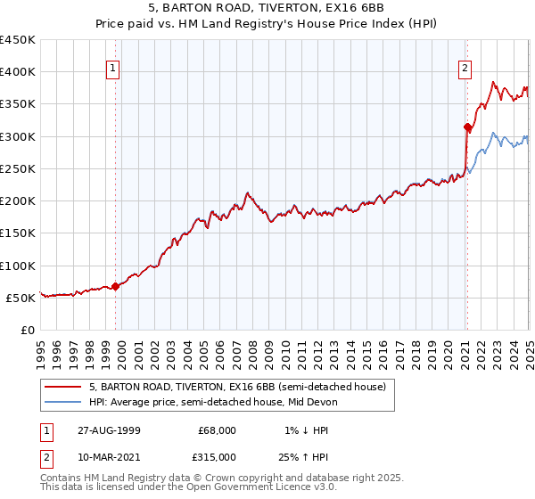 5, BARTON ROAD, TIVERTON, EX16 6BB: Price paid vs HM Land Registry's House Price Index