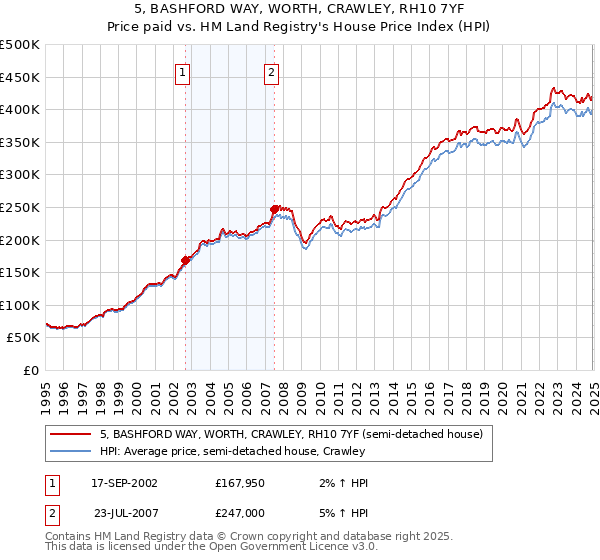 5, BASHFORD WAY, WORTH, CRAWLEY, RH10 7YF: Price paid vs HM Land Registry's House Price Index