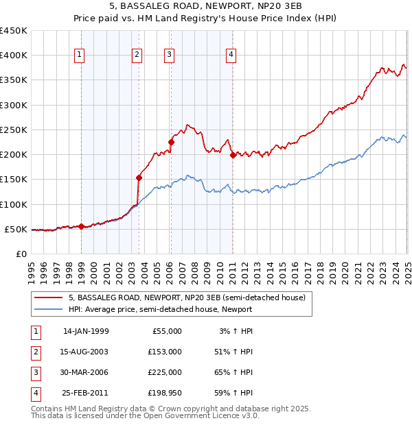 5, BASSALEG ROAD, NEWPORT, NP20 3EB: Price paid vs HM Land Registry's House Price Index