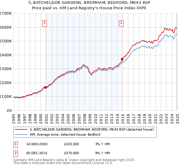 5, BATCHELDOR GARDENS, BROMHAM, BEDFORD, MK43 8SP: Price paid vs HM Land Registry's House Price Index