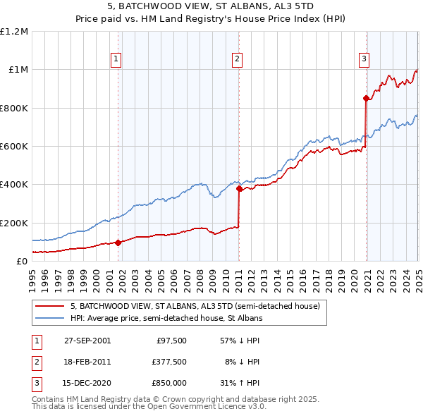 5, BATCHWOOD VIEW, ST ALBANS, AL3 5TD: Price paid vs HM Land Registry's House Price Index
