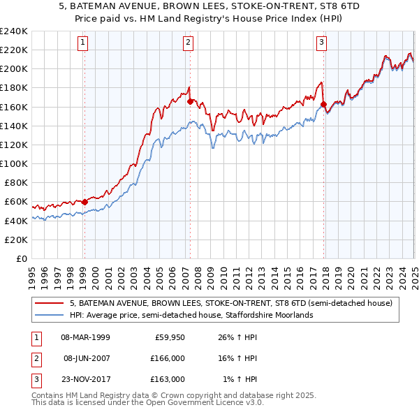 5, BATEMAN AVENUE, BROWN LEES, STOKE-ON-TRENT, ST8 6TD: Price paid vs HM Land Registry's House Price Index