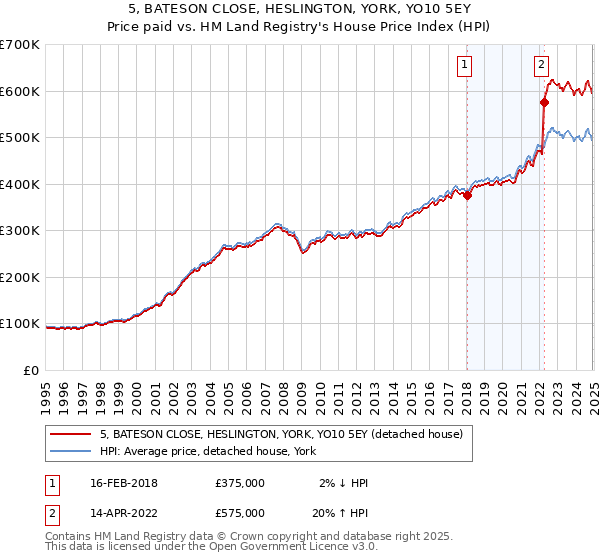 5, BATESON CLOSE, HESLINGTON, YORK, YO10 5EY: Price paid vs HM Land Registry's House Price Index