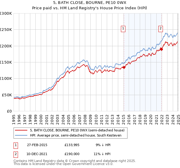 5, BATH CLOSE, BOURNE, PE10 0WX: Price paid vs HM Land Registry's House Price Index
