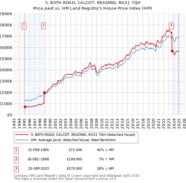 5, BATH ROAD, CALCOT, READING, RG31 7QH: Price paid vs HM Land Registry's House Price Index