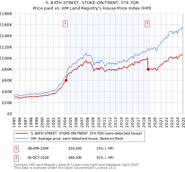 5, BATH STREET, STOKE-ON-TRENT, ST4 7QR: Price paid vs HM Land Registry's House Price Index