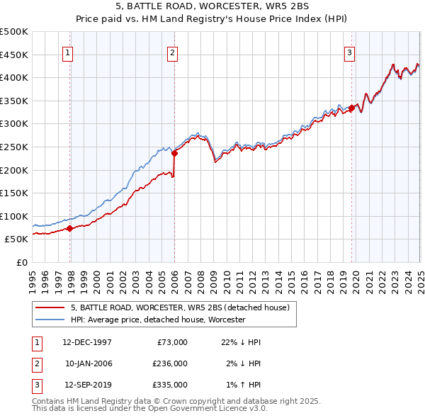 5, BATTLE ROAD, WORCESTER, WR5 2BS: Price paid vs HM Land Registry's House Price Index