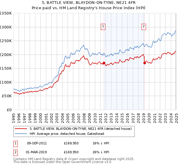 5, BATTLE VIEW, BLAYDON-ON-TYNE, NE21 4FR: Price paid vs HM Land Registry's House Price Index