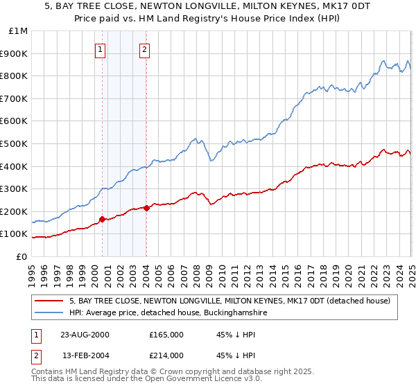 5, BAY TREE CLOSE, NEWTON LONGVILLE, MILTON KEYNES, MK17 0DT: Price paid vs HM Land Registry's House Price Index