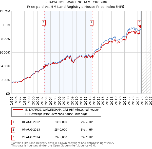 5, BAYARDS, WARLINGHAM, CR6 9BP: Price paid vs HM Land Registry's House Price Index