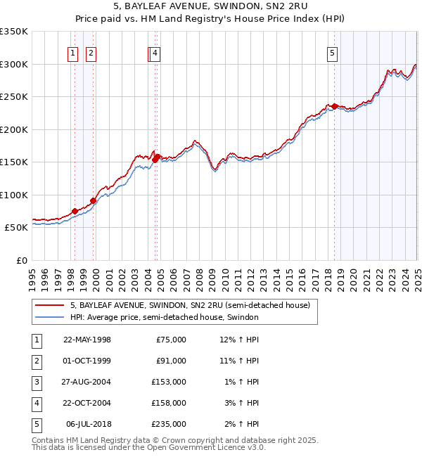 5, BAYLEAF AVENUE, SWINDON, SN2 2RU: Price paid vs HM Land Registry's House Price Index