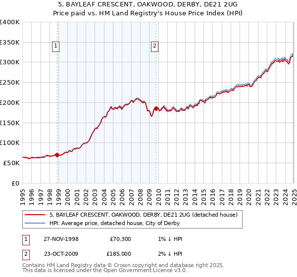 5, BAYLEAF CRESCENT, OAKWOOD, DERBY, DE21 2UG: Price paid vs HM Land Registry's House Price Index